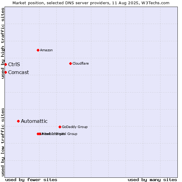 Market position of Automattic vs. CtrlS vs. Comcast