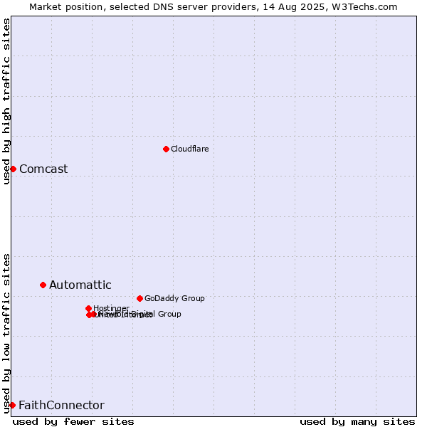 Market position of Automattic vs. Comcast vs. FaithConnector