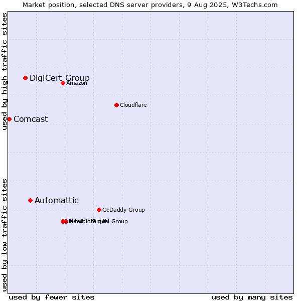 Market position of Automattic vs. DigiCert Group vs. Comcast