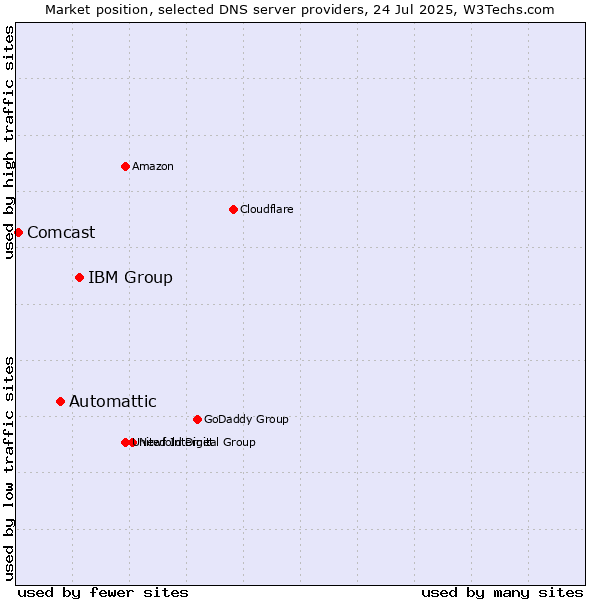 Market position of IBM Group vs. Automattic vs. Comcast