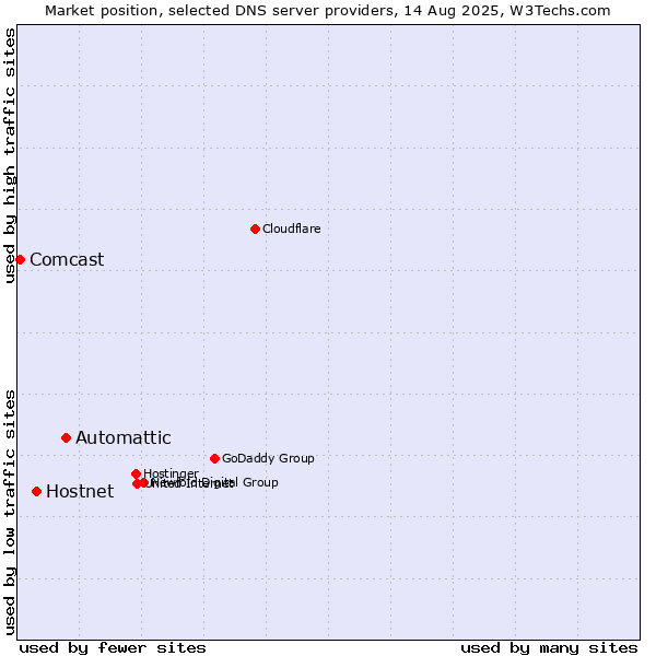 Market position of Automattic vs. Hostnet vs. Comcast
