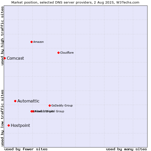 Market position of Automattic vs. Hostpoint vs. Comcast