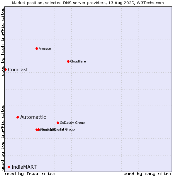 Market position of Automattic vs. IndiaMART vs. Comcast