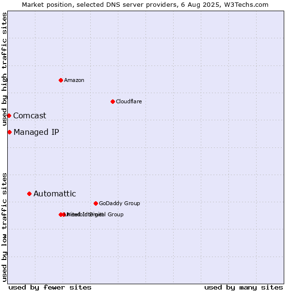 Market position of Automattic vs. Managed IP vs. Comcast