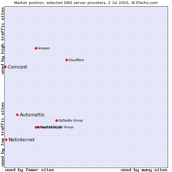 Market position of Automattic vs. Netinternet vs. Comcast