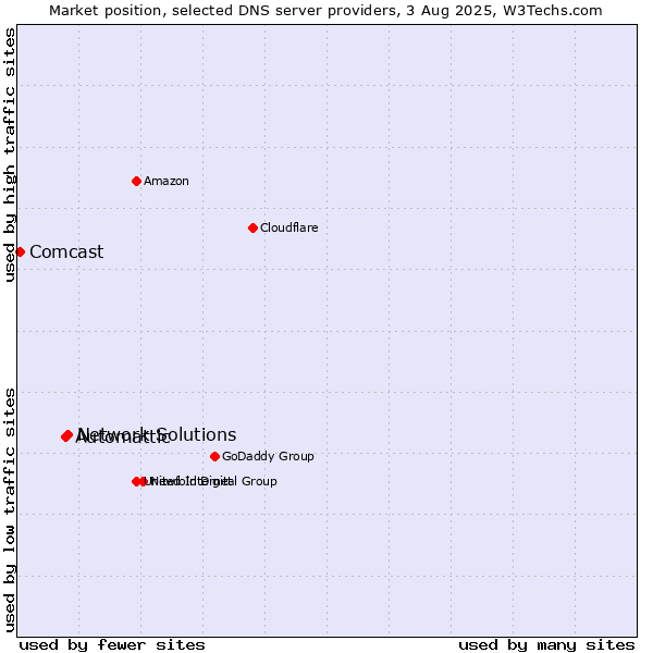 Market position of Network Solutions vs. Automattic vs. Comcast