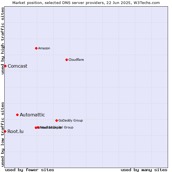 Market position of Automattic vs. Comcast vs. Root.lu