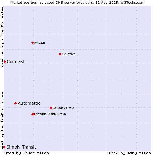 Market position of Automattic vs. Comcast vs. Simply Transit