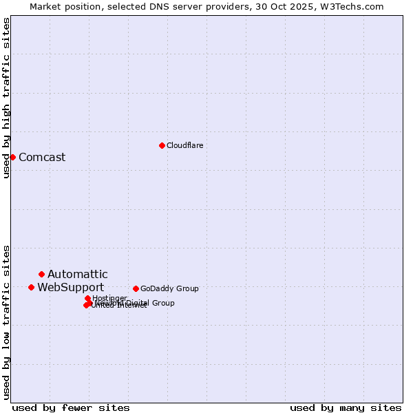 Market position of Automattic vs. WebSupport vs. Comcast