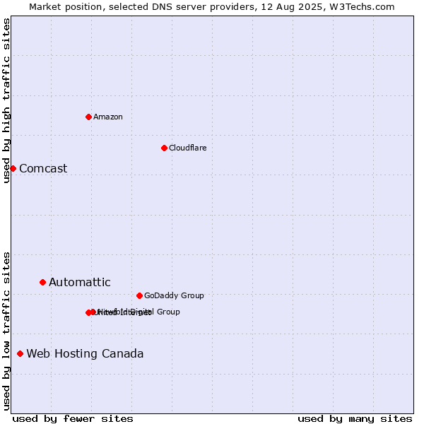 Market position of Automattic vs. Web Hosting Canada vs. Comcast