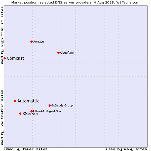 Market position of XServer vs. Automattic vs. Comcast