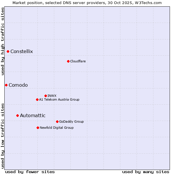 Market position of Automattic vs. Constellix vs. Comodo