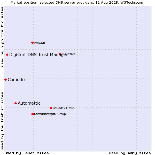 Market position of Automattic vs. DigiCert DNS Trust Manager vs. Comodo
