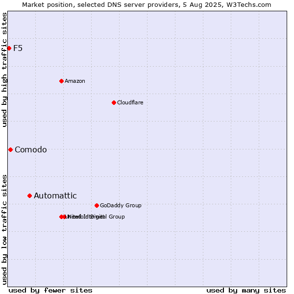 Market position of Automattic vs. Comodo vs. F5