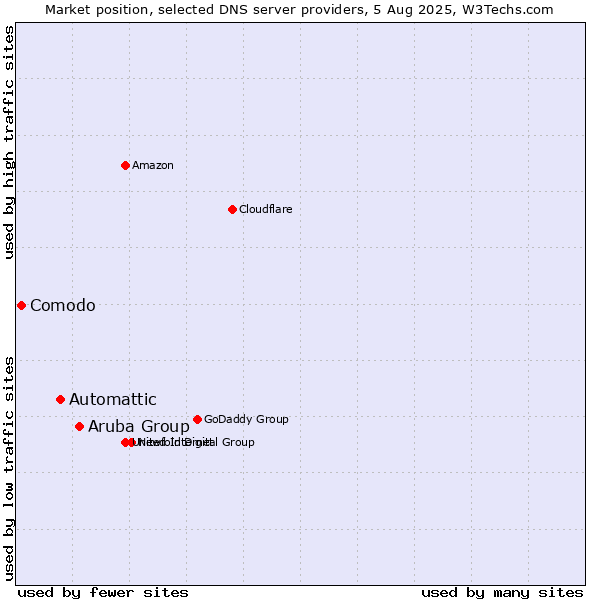 Market position of Aruba Group vs. Automattic vs. Comodo