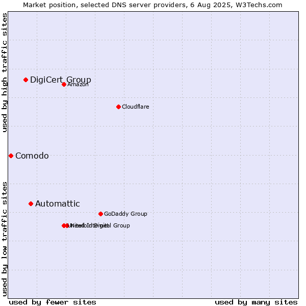 Market position of Automattic vs. DigiCert Group vs. Comodo