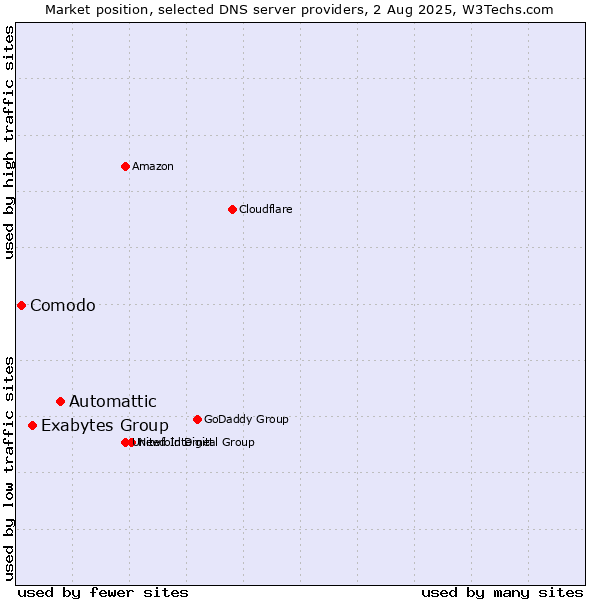 Market position of Automattic vs. Exabytes Group vs. Comodo