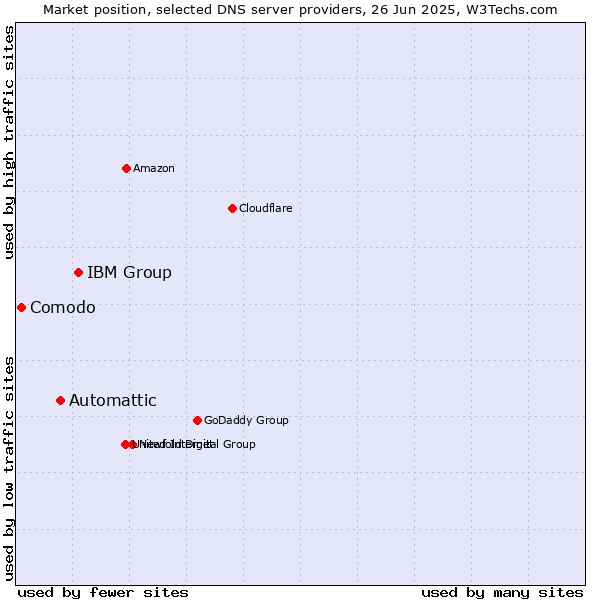 Market position of IBM Group vs. Automattic vs. Comodo