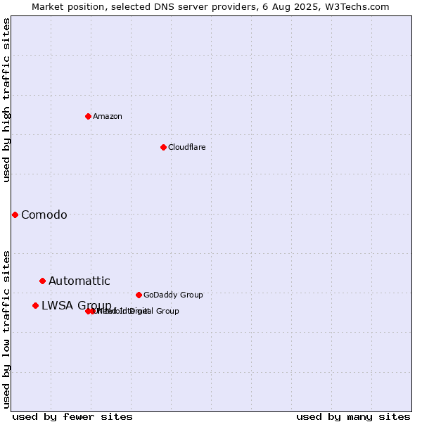 Market position of Automattic vs. LWSA Group vs. Comodo