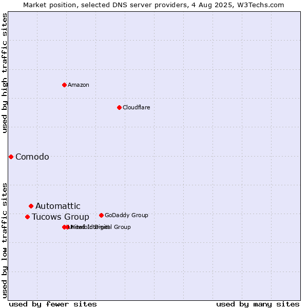 Market position of Automattic vs. Tucows Group vs. Comodo