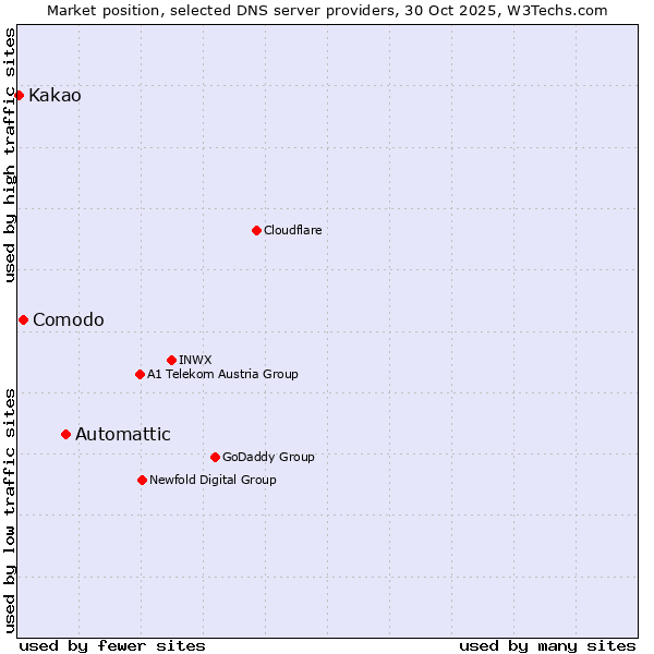 Market position of Automattic vs. Comodo vs. Kakao