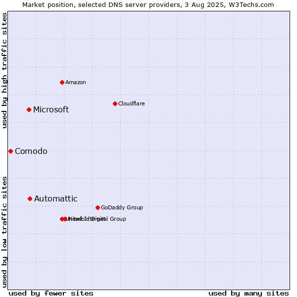 Market position of Automattic vs. Microsoft vs. Comodo