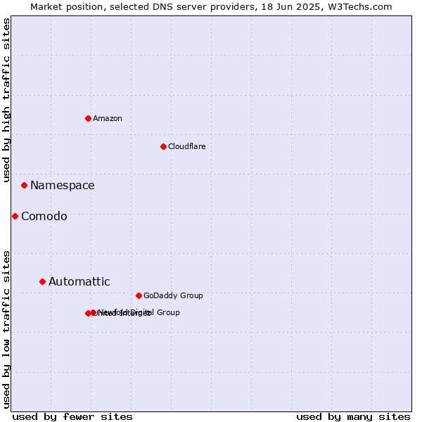 Market position of Automattic vs. Namespace vs. Comodo