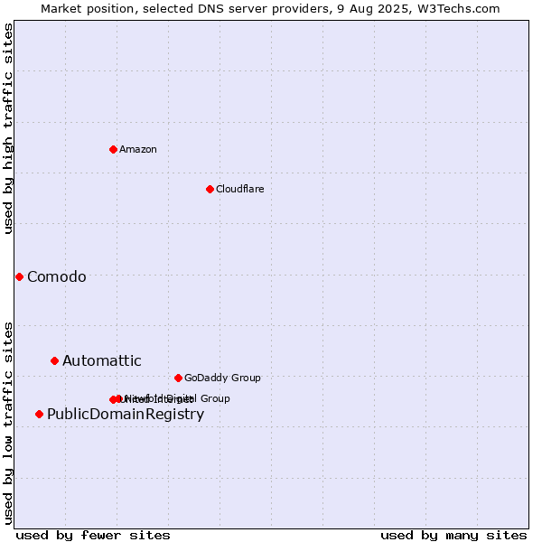 Market position of Automattic vs. PublicDomainRegistry vs. Comodo