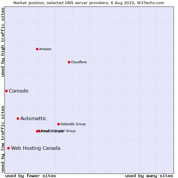Market position of Automattic vs. Web Hosting Canada vs. Comodo