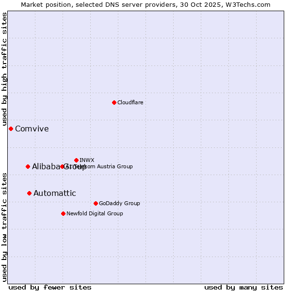 Market position of Automattic vs. Alibaba Group vs. Comvive