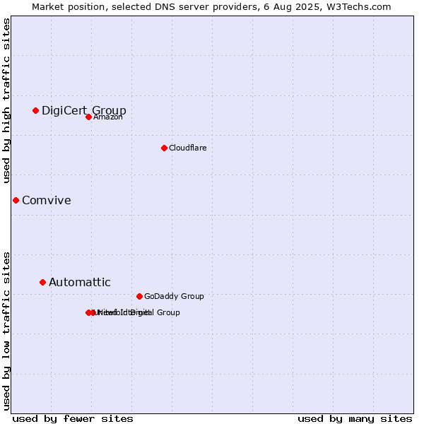 Market position of Automattic vs. DigiCert Group vs. Comvive