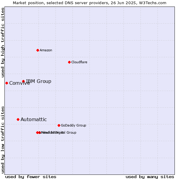 Market position of IBM Group vs. Automattic vs. Comvive