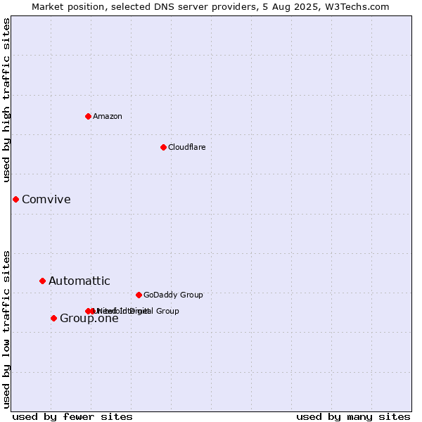 Market position of Group.one vs. Automattic vs. Comvive