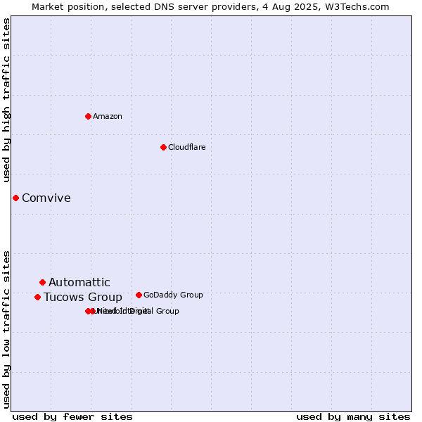 Market position of Automattic vs. Tucows Group vs. Comvive