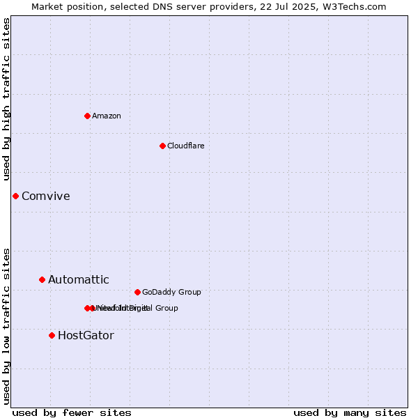 Market position of HostGator vs. Automattic vs. Comvive