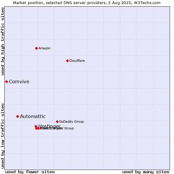 Market position of Hostinger vs. Automattic vs. Comvive