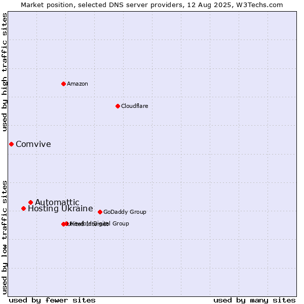 Market position of Automattic vs. Hosting Ukraine vs. Comvive