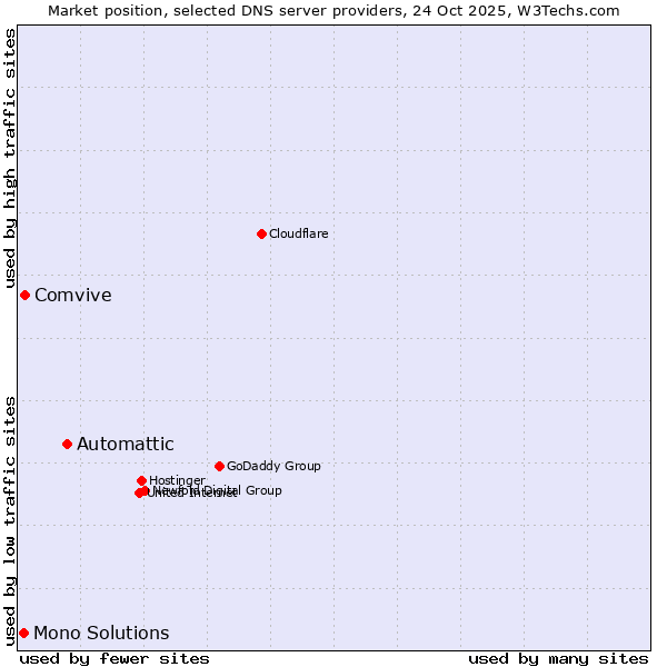 Market position of Automattic vs. Comvive vs. Mono Solutions