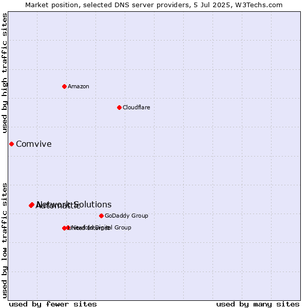 Market position of Network Solutions vs. Automattic vs. Comvive
