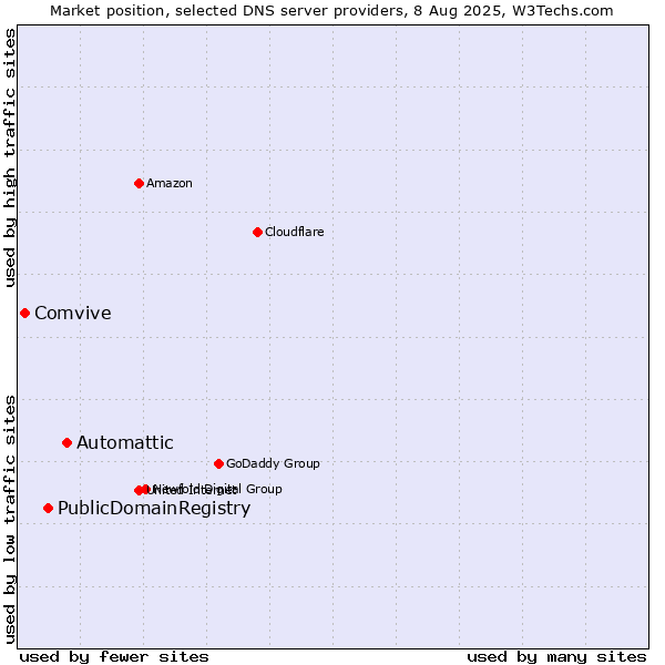 Market position of Automattic vs. PublicDomainRegistry vs. Comvive