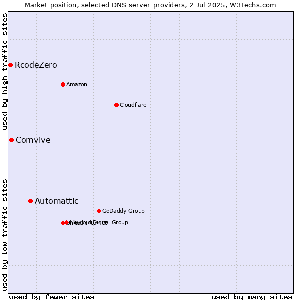 Market position of Automattic vs. Comvive vs. RcodeZero