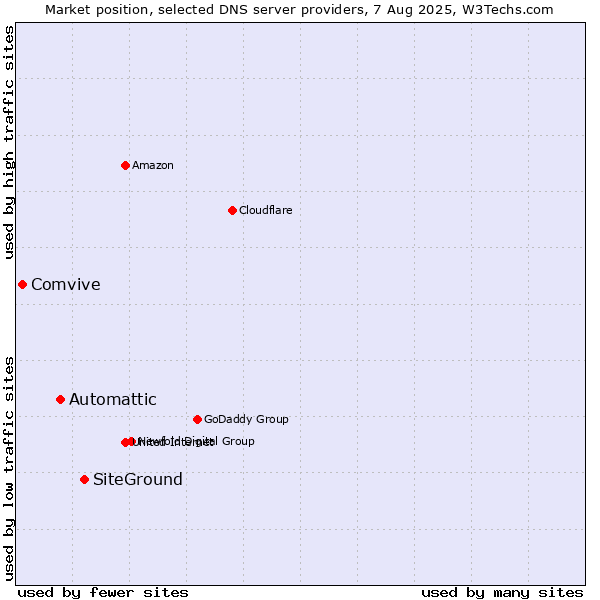 Market position of SiteGround vs. Automattic vs. Comvive