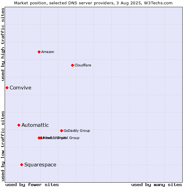 Market position of Squarespace vs. Automattic vs. Comvive
