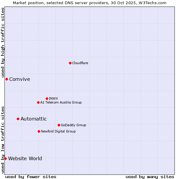 Market position of Automattic vs. Comvive vs. Website World