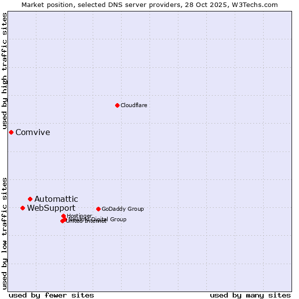 Market position of Automattic vs. WebSupport vs. Comvive
