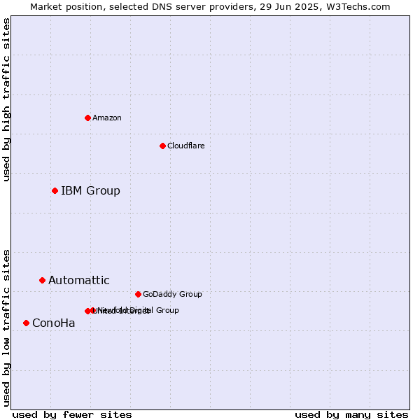 Market position of IBM Group vs. Automattic vs. ConoHa