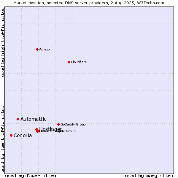 Market position of Hostinger vs. Automattic vs. ConoHa