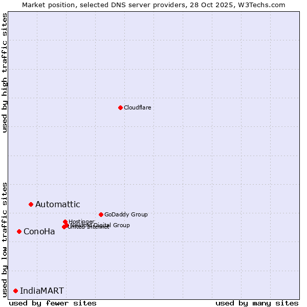 Market position of Automattic vs. ConoHa vs. IndiaMART