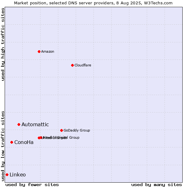 Market position of Automattic vs. ConoHa vs. Linkeo