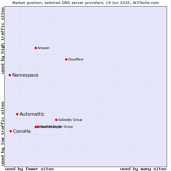 Market position of Automattic vs. ConoHa vs. Namespace